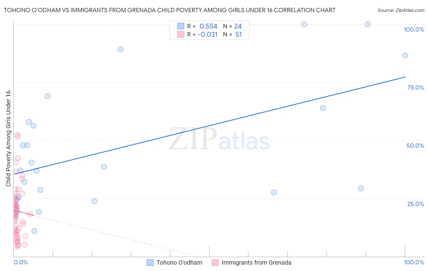 Tohono O'odham vs Immigrants from Grenada Child Poverty Among Girls Under 16