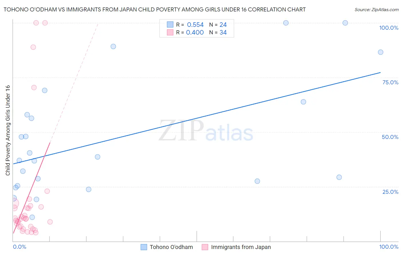 Tohono O'odham vs Immigrants from Japan Child Poverty Among Girls Under 16