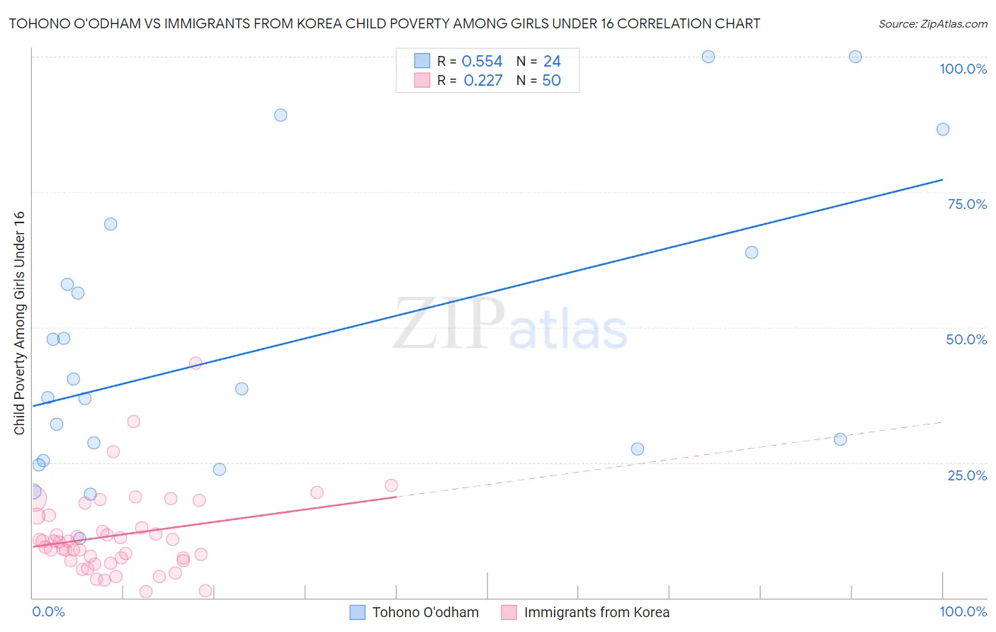 Tohono O'odham vs Immigrants from Korea Child Poverty Among Girls Under 16