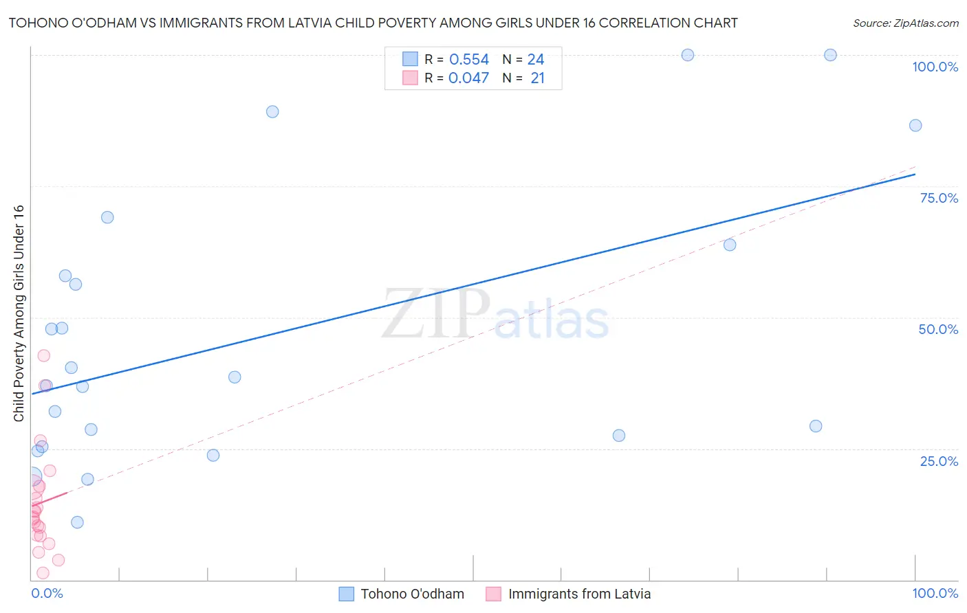 Tohono O'odham vs Immigrants from Latvia Child Poverty Among Girls Under 16