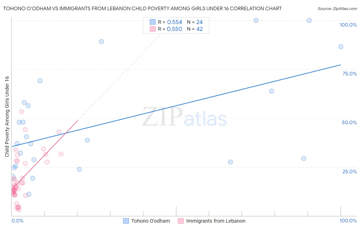 Tohono O'odham vs Immigrants from Lebanon Child Poverty Among Girls Under 16