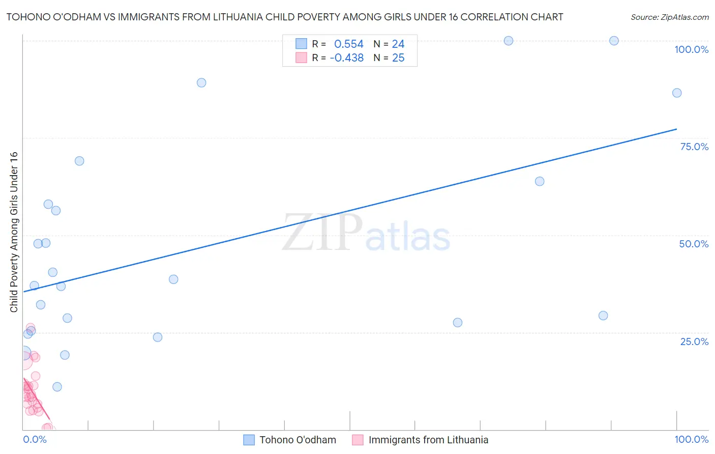 Tohono O'odham vs Immigrants from Lithuania Child Poverty Among Girls Under 16