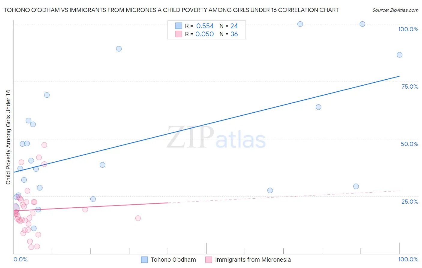 Tohono O'odham vs Immigrants from Micronesia Child Poverty Among Girls Under 16