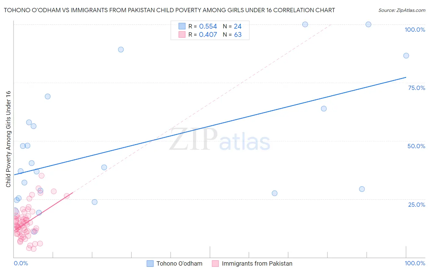 Tohono O'odham vs Immigrants from Pakistan Child Poverty Among Girls Under 16