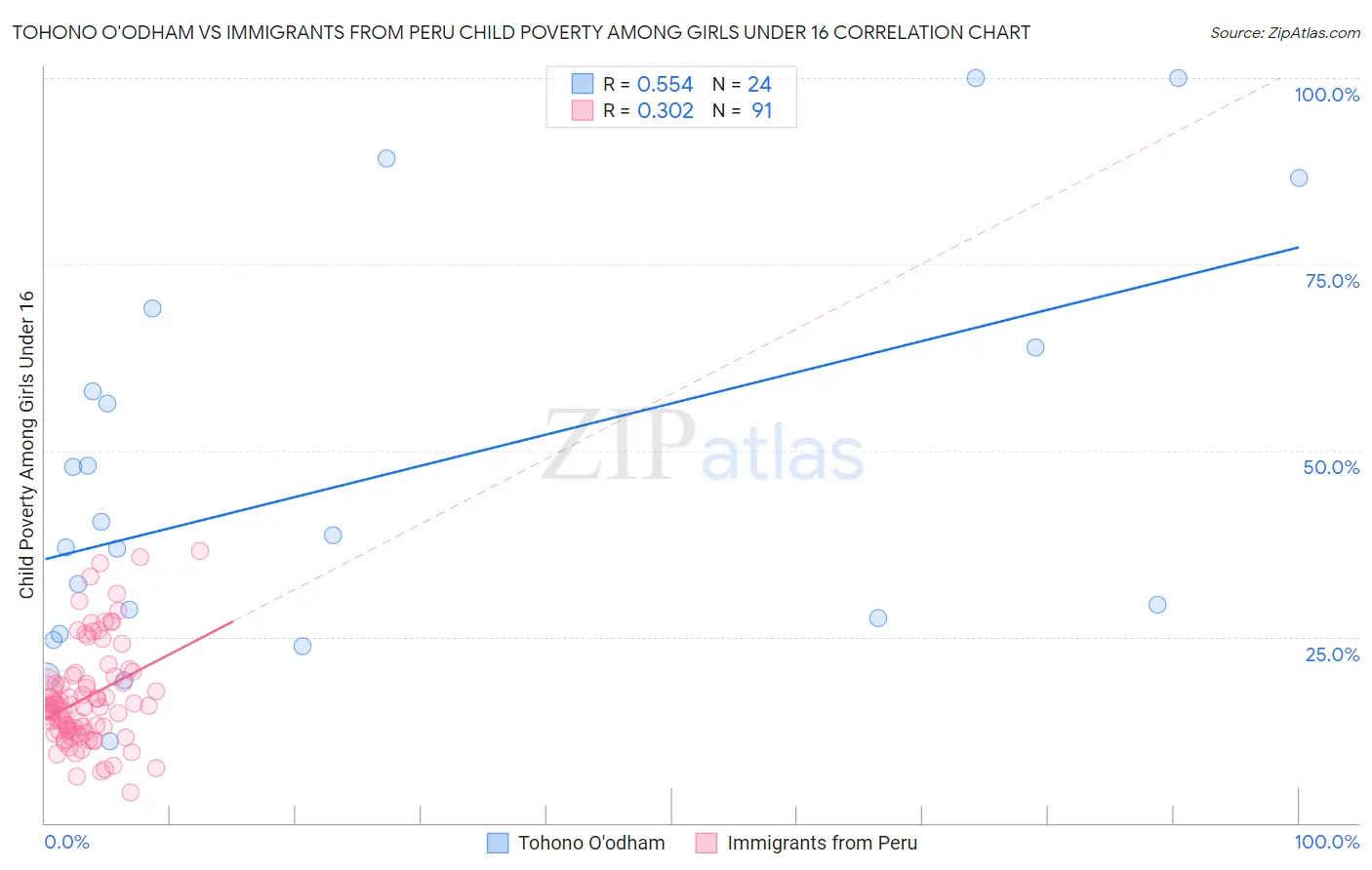 Tohono O'odham vs Immigrants from Peru Child Poverty Among Girls Under 16