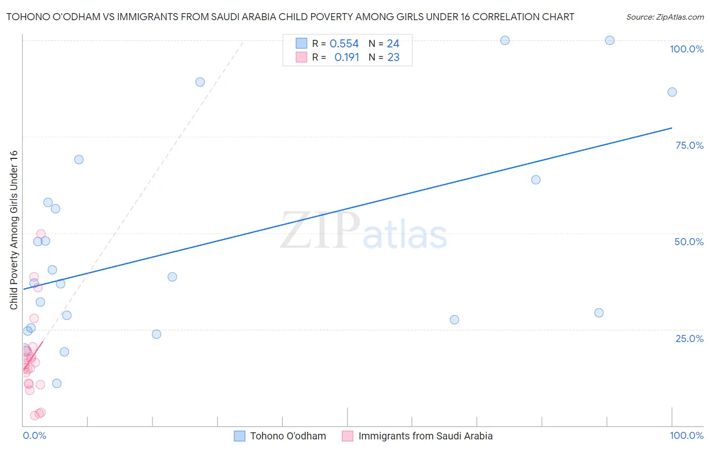 Tohono O'odham vs Immigrants from Saudi Arabia Child Poverty Among Girls Under 16