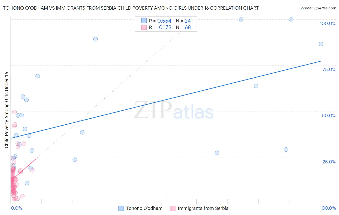 Tohono O'odham vs Immigrants from Serbia Child Poverty Among Girls Under 16
