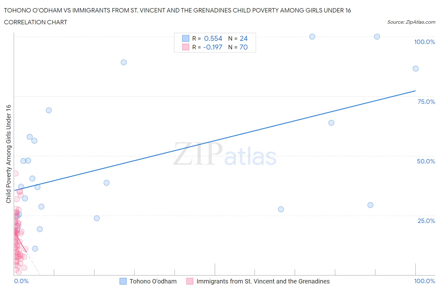 Tohono O'odham vs Immigrants from St. Vincent and the Grenadines Child Poverty Among Girls Under 16