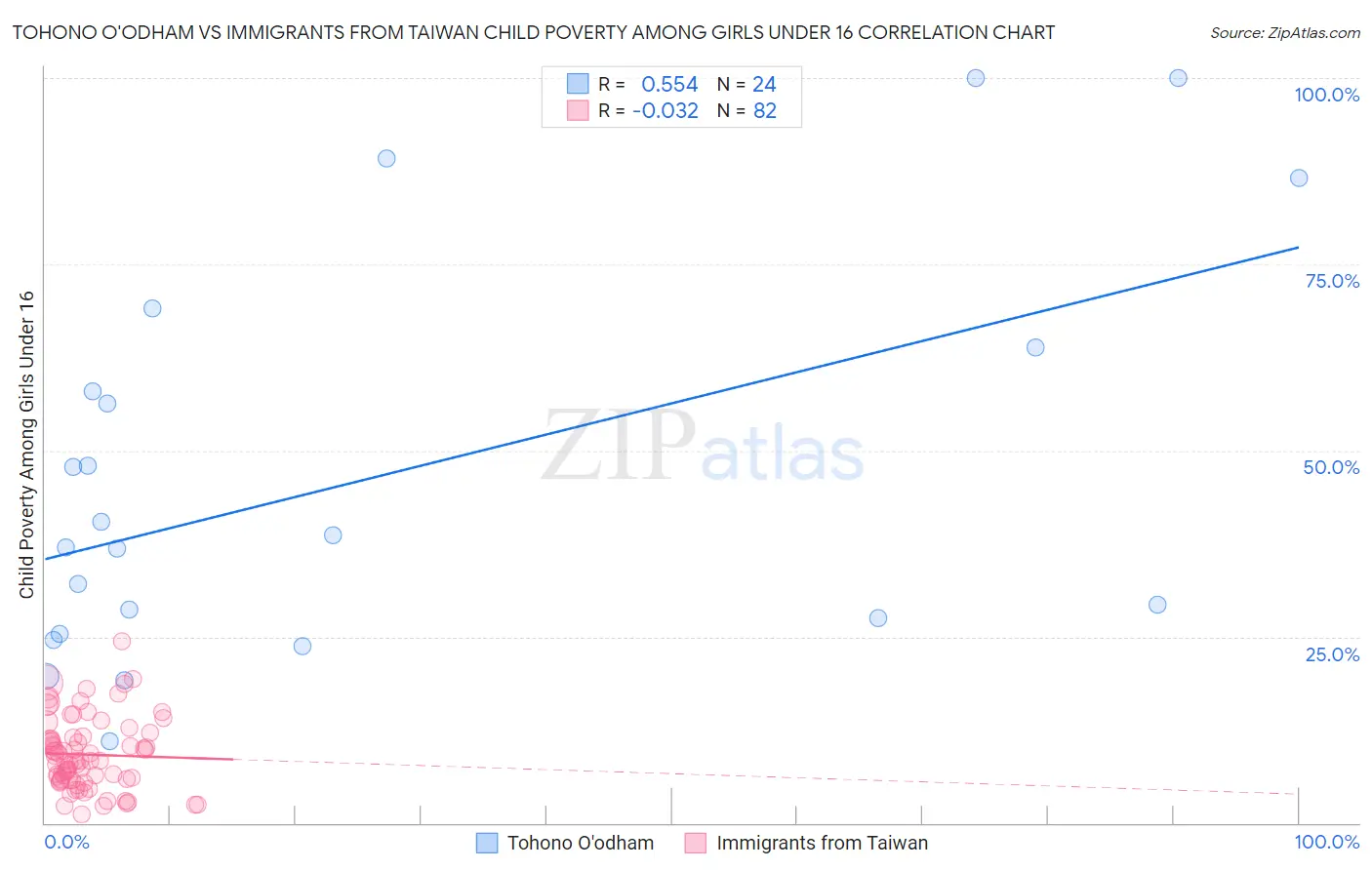 Tohono O'odham vs Immigrants from Taiwan Child Poverty Among Girls Under 16