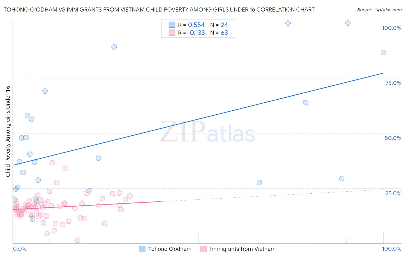 Tohono O'odham vs Immigrants from Vietnam Child Poverty Among Girls Under 16