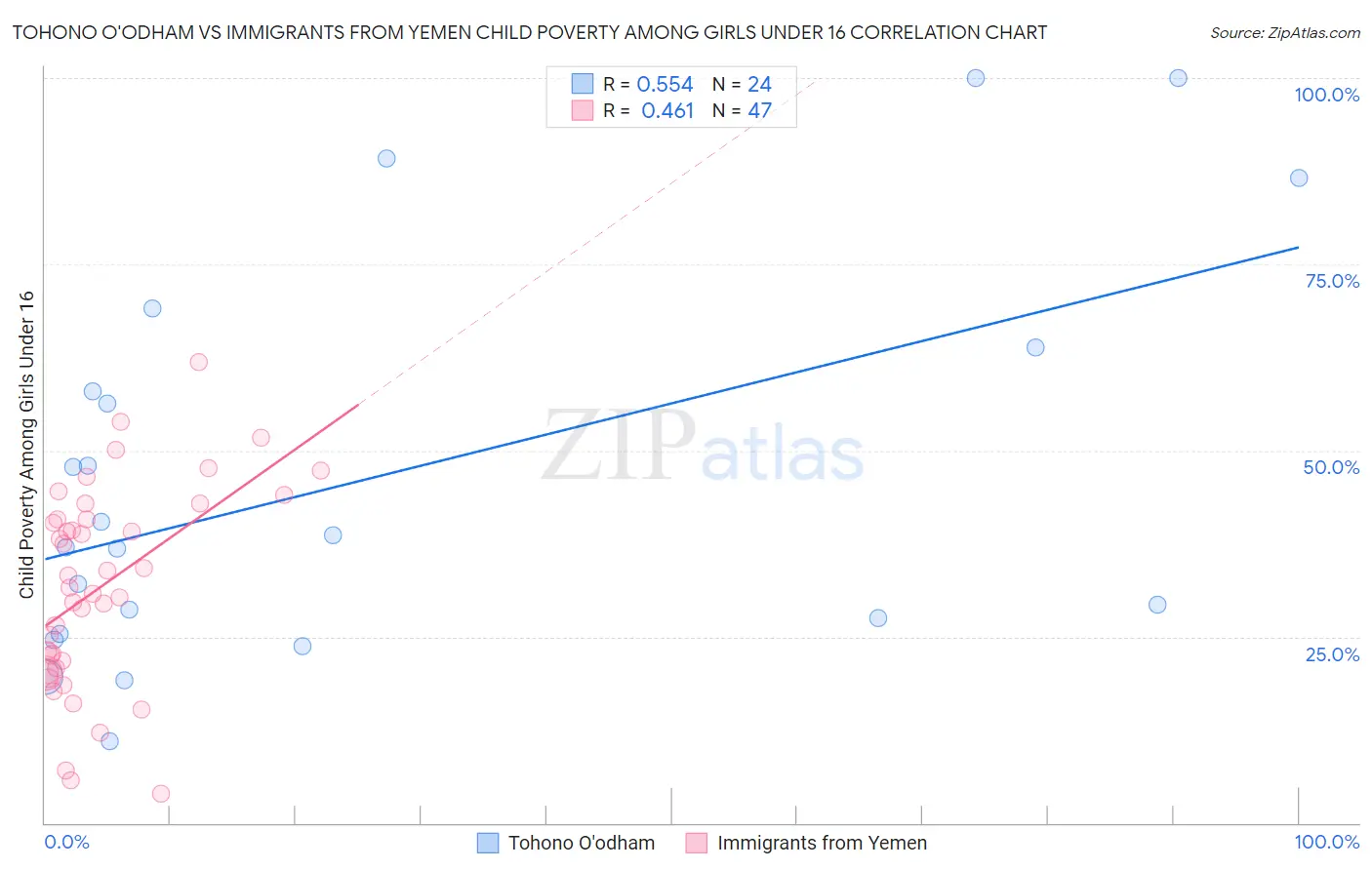 Tohono O'odham vs Immigrants from Yemen Child Poverty Among Girls Under 16