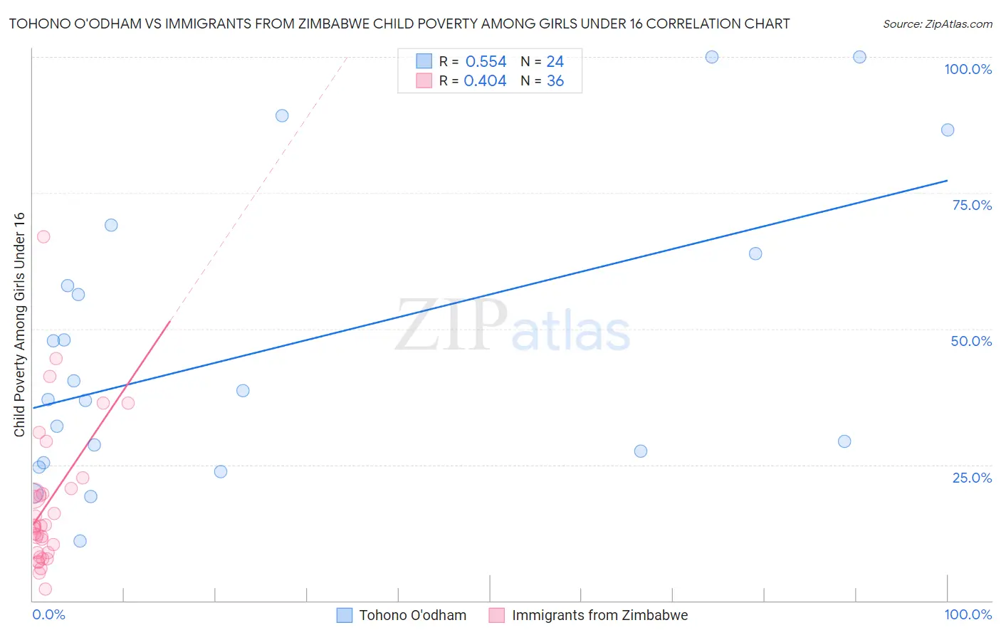 Tohono O'odham vs Immigrants from Zimbabwe Child Poverty Among Girls Under 16