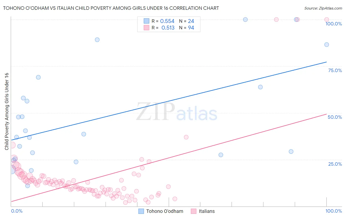 Tohono O'odham vs Italian Child Poverty Among Girls Under 16
