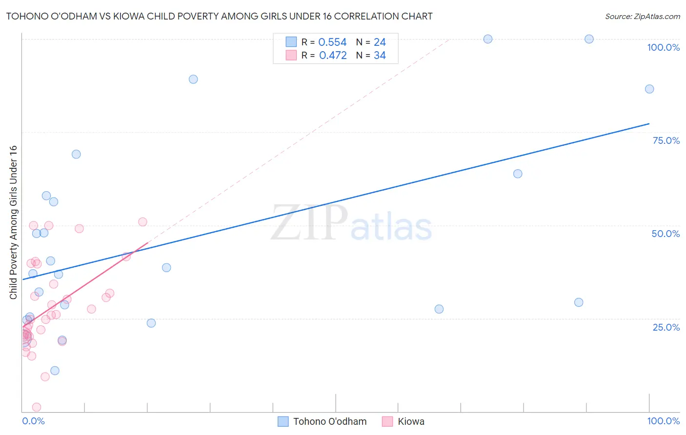 Tohono O'odham vs Kiowa Child Poverty Among Girls Under 16