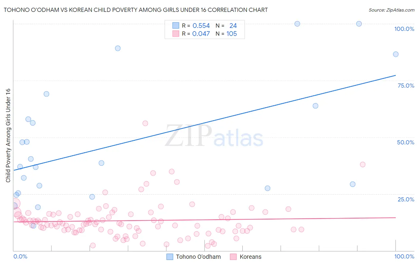 Tohono O'odham vs Korean Child Poverty Among Girls Under 16