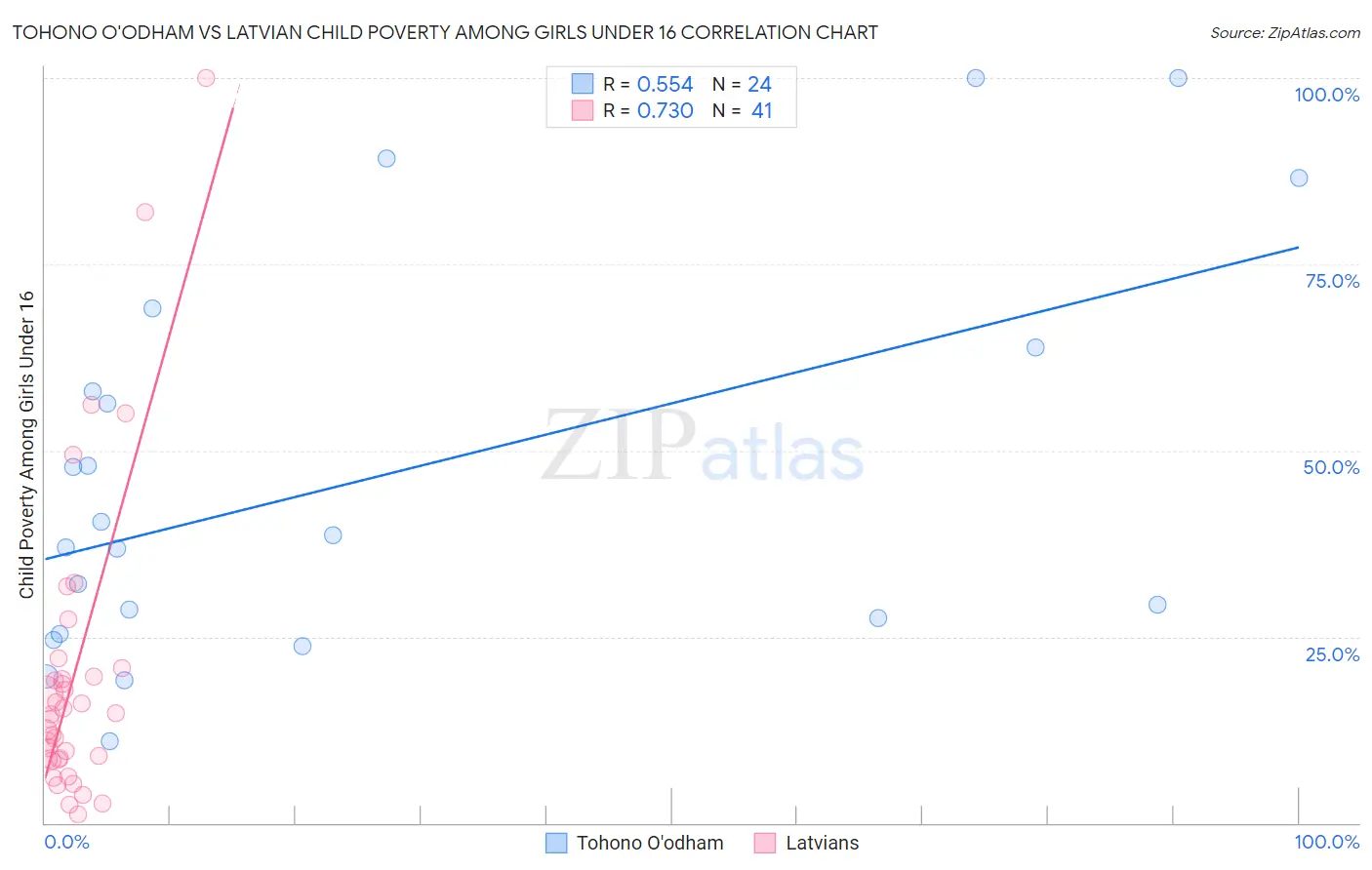 Tohono O'odham vs Latvian Child Poverty Among Girls Under 16