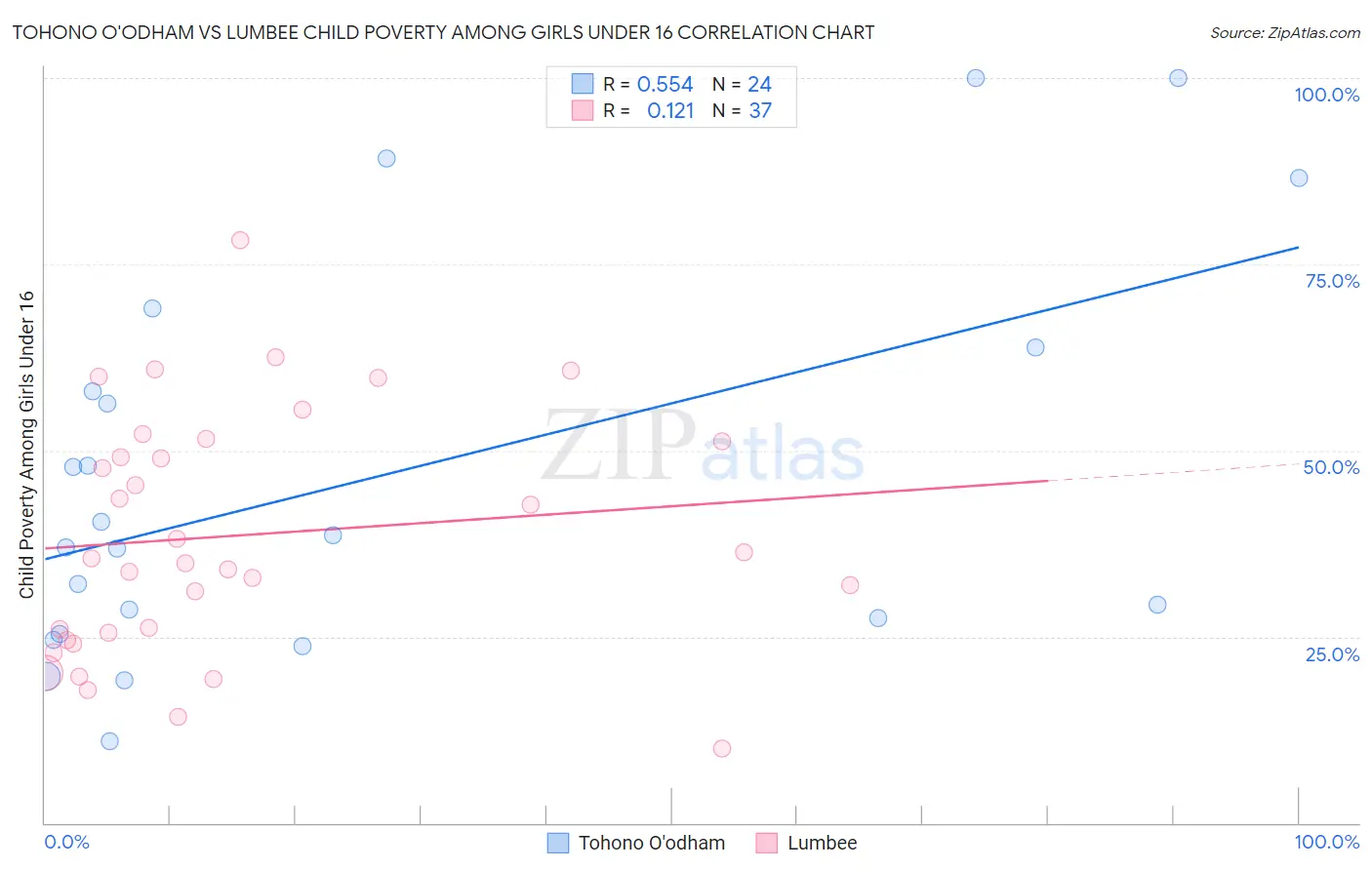 Tohono O'odham vs Lumbee Child Poverty Among Girls Under 16