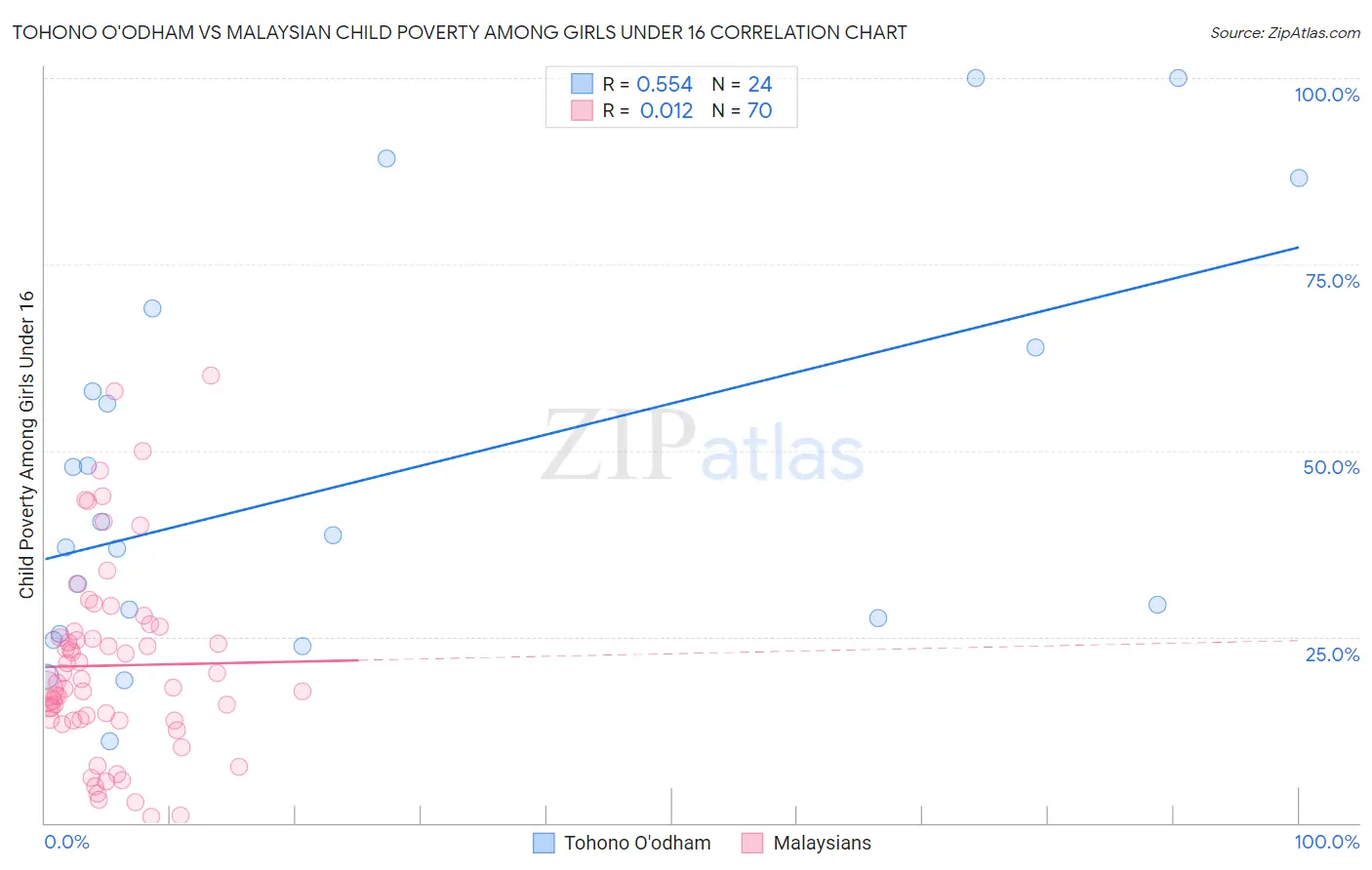 Tohono O'odham vs Malaysian Child Poverty Among Girls Under 16
