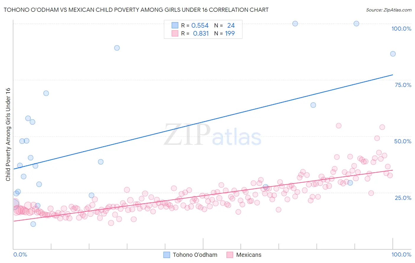 Tohono O'odham vs Mexican Child Poverty Among Girls Under 16