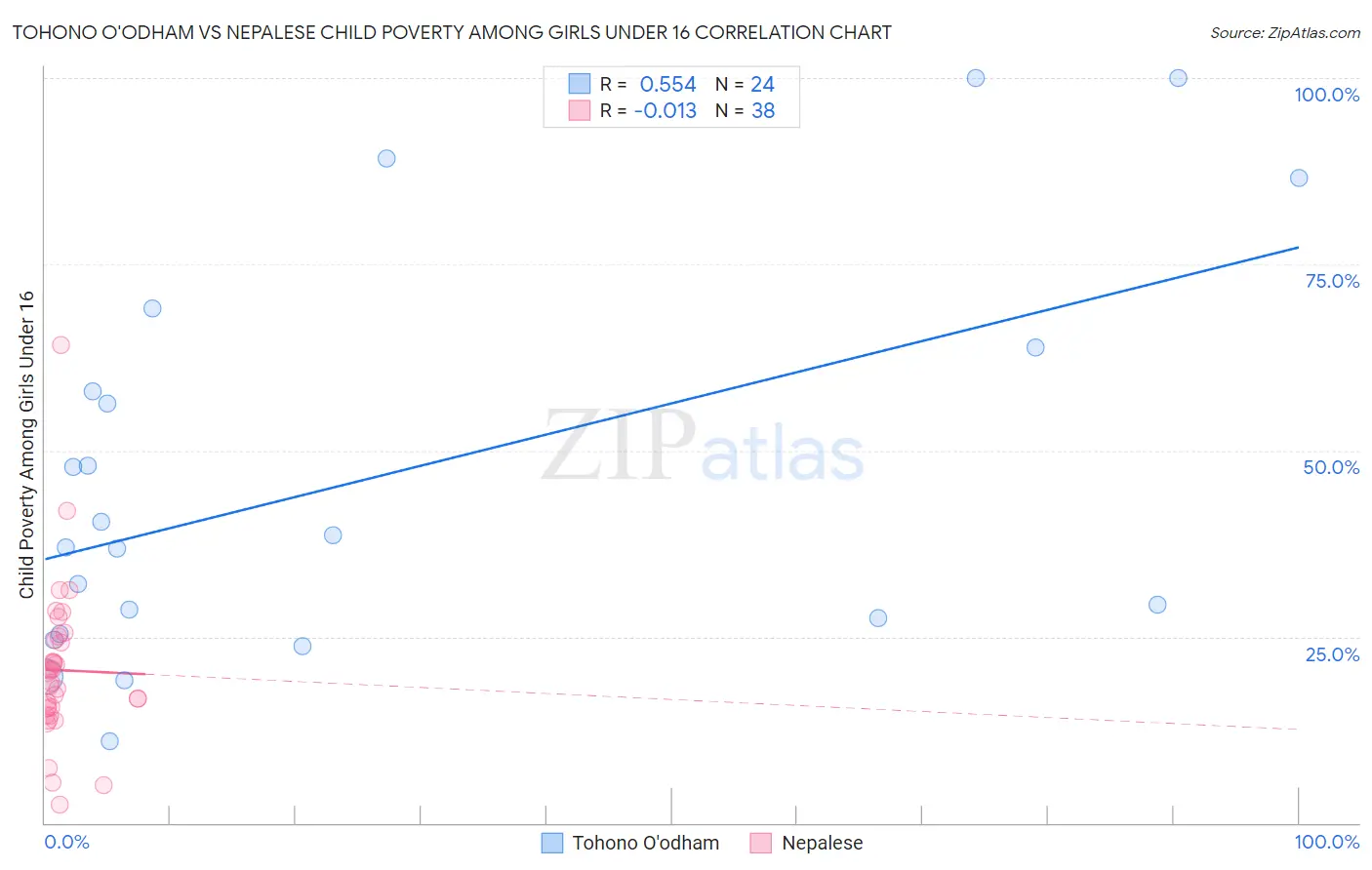 Tohono O'odham vs Nepalese Child Poverty Among Girls Under 16