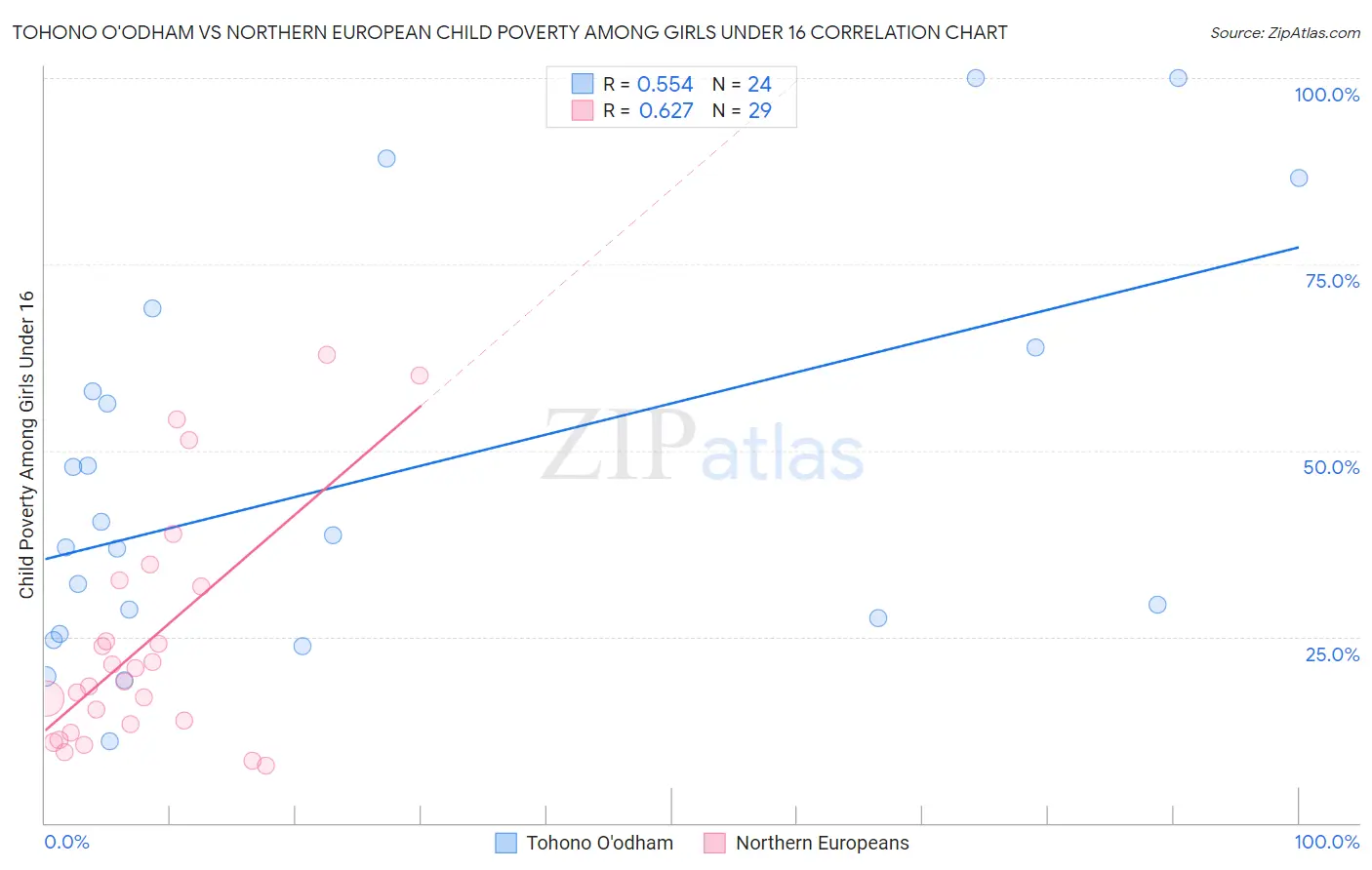 Tohono O'odham vs Northern European Child Poverty Among Girls Under 16