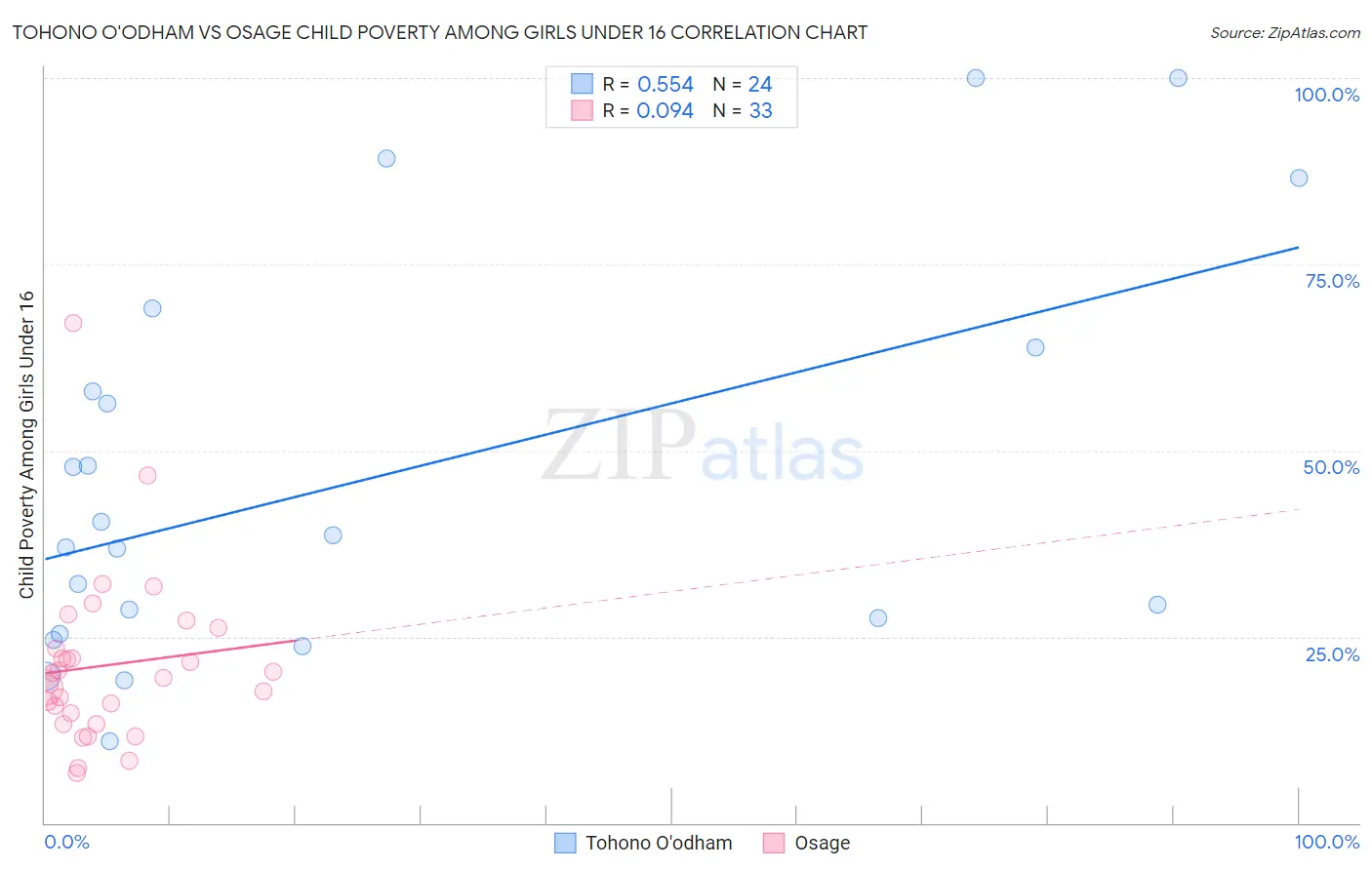 Tohono O'odham vs Osage Child Poverty Among Girls Under 16