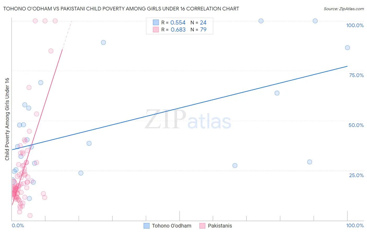 Tohono O'odham vs Pakistani Child Poverty Among Girls Under 16