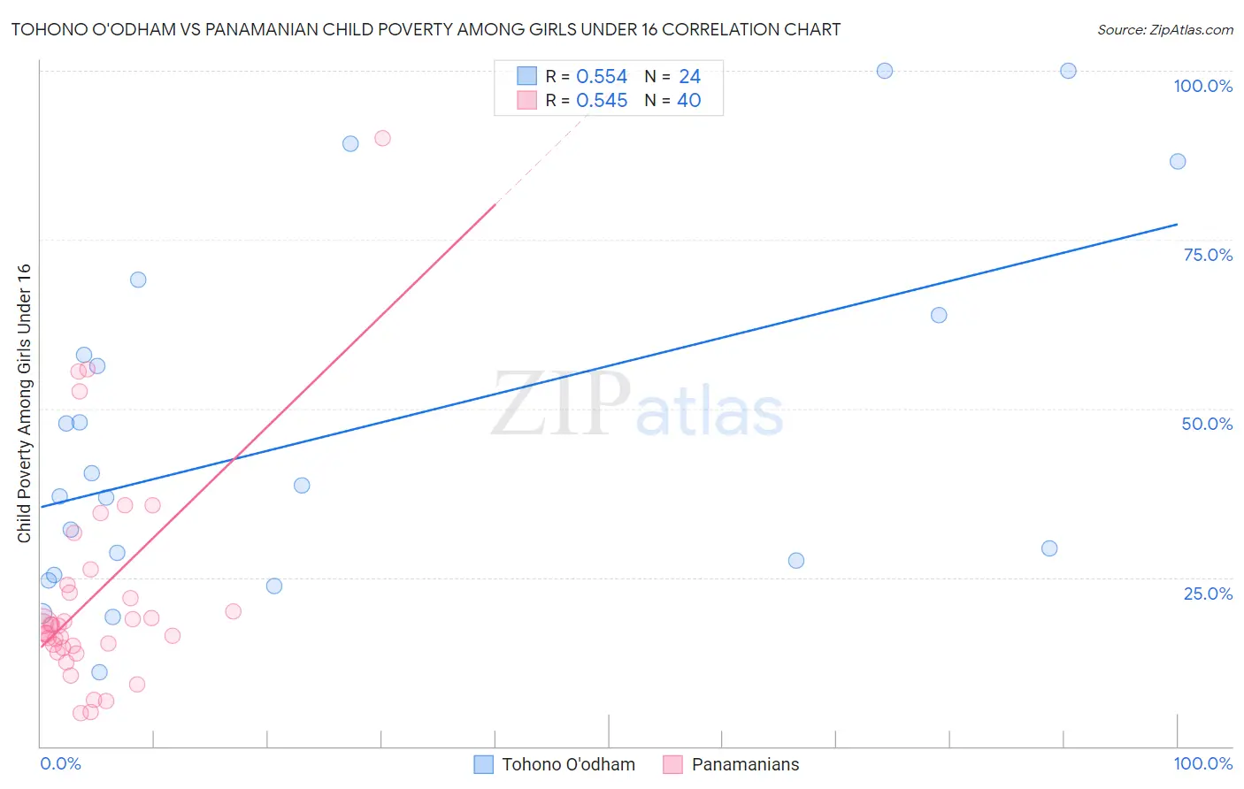 Tohono O'odham vs Panamanian Child Poverty Among Girls Under 16