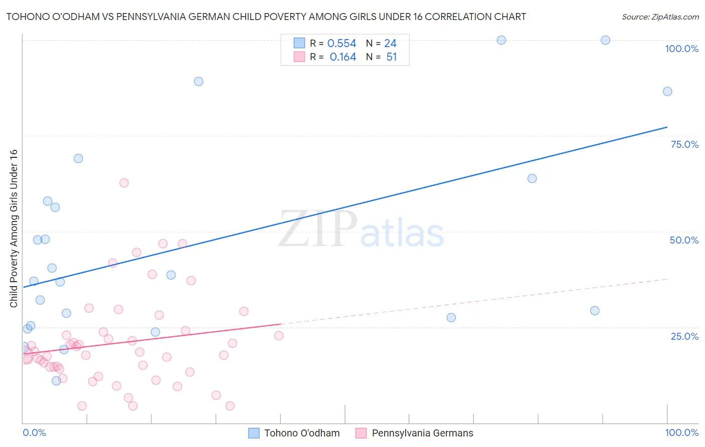 Tohono O'odham vs Pennsylvania German Child Poverty Among Girls Under 16