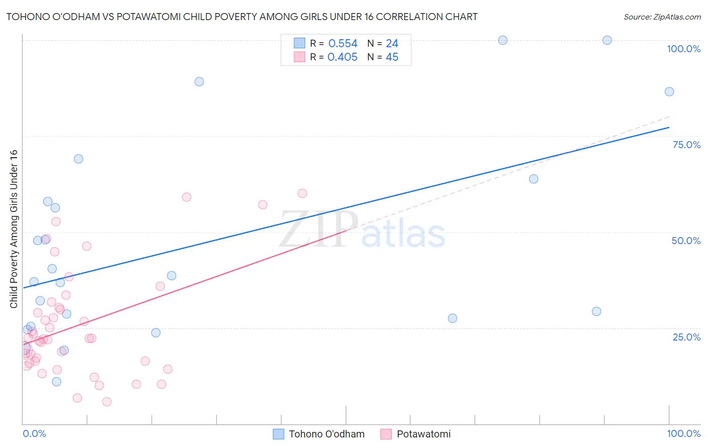 Tohono O'odham vs Potawatomi Child Poverty Among Girls Under 16