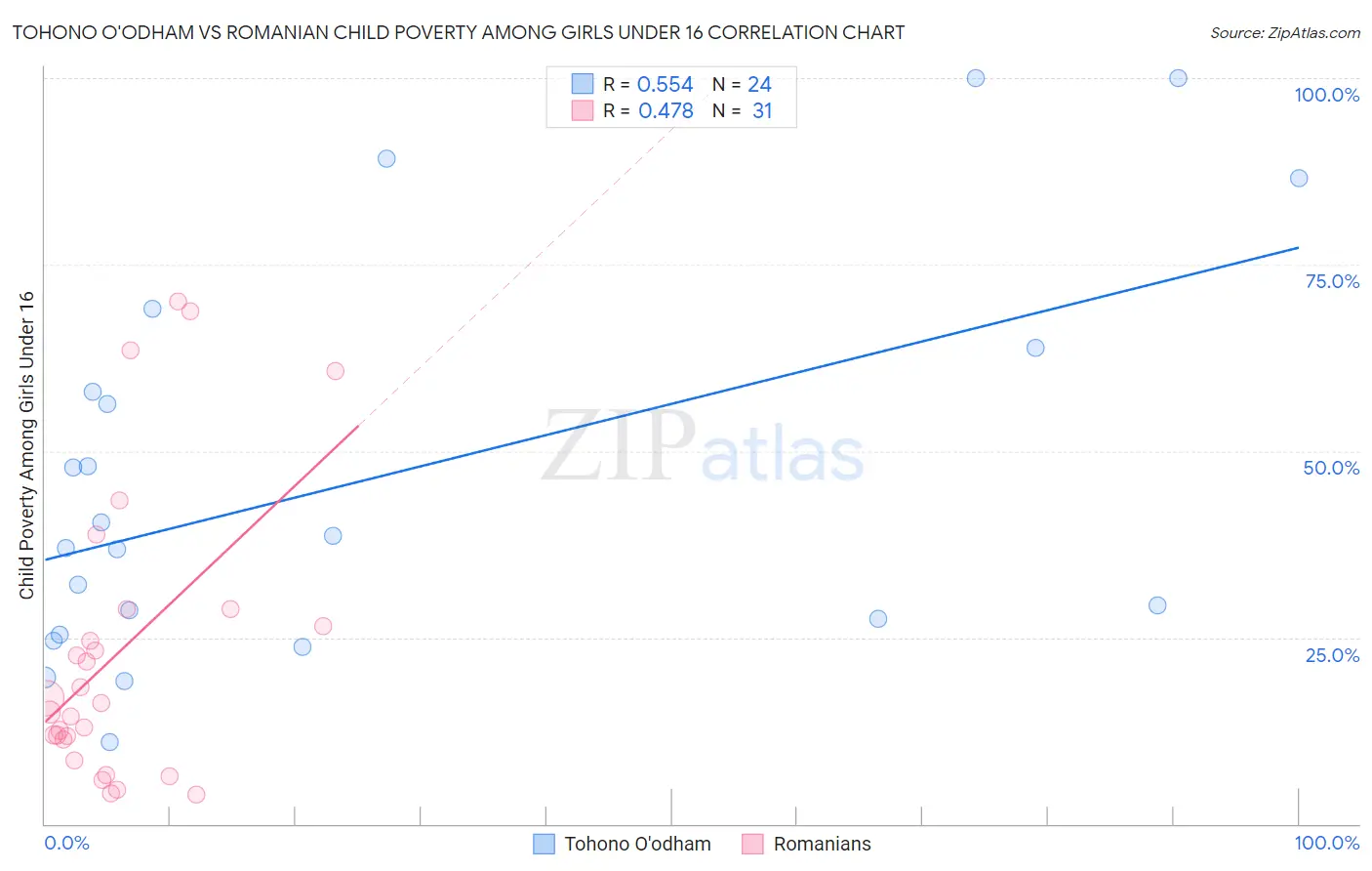 Tohono O'odham vs Romanian Child Poverty Among Girls Under 16