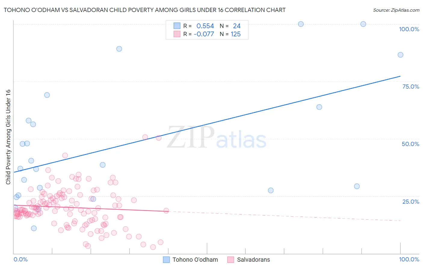 Tohono O'odham vs Salvadoran Child Poverty Among Girls Under 16