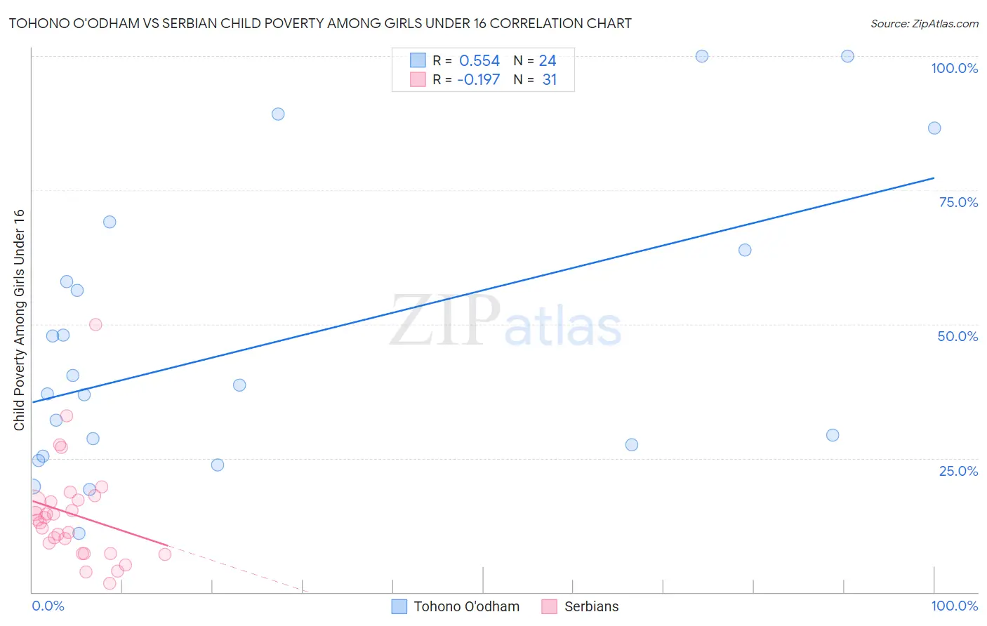 Tohono O'odham vs Serbian Child Poverty Among Girls Under 16
