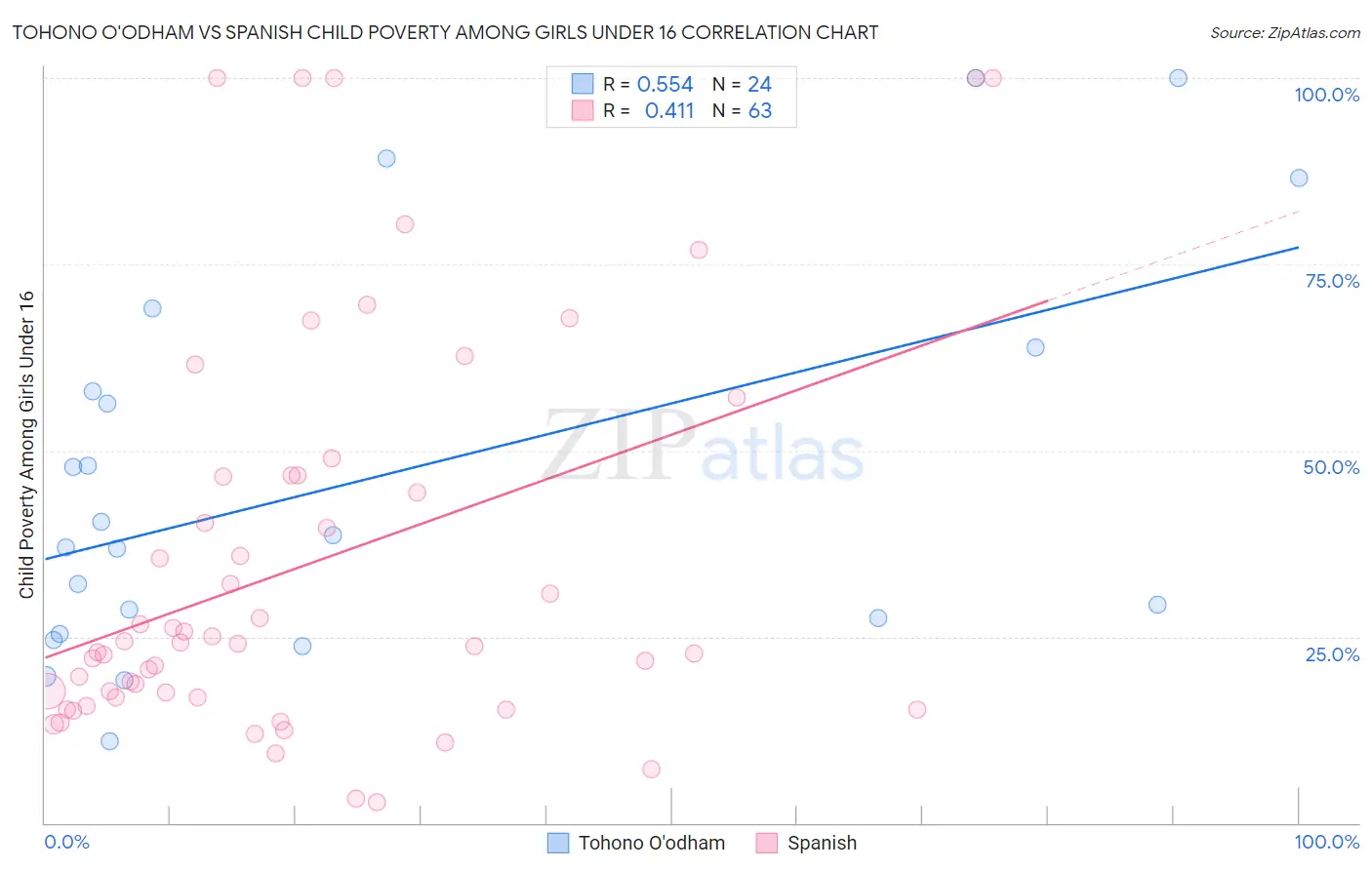 Tohono O'odham vs Spanish Child Poverty Among Girls Under 16