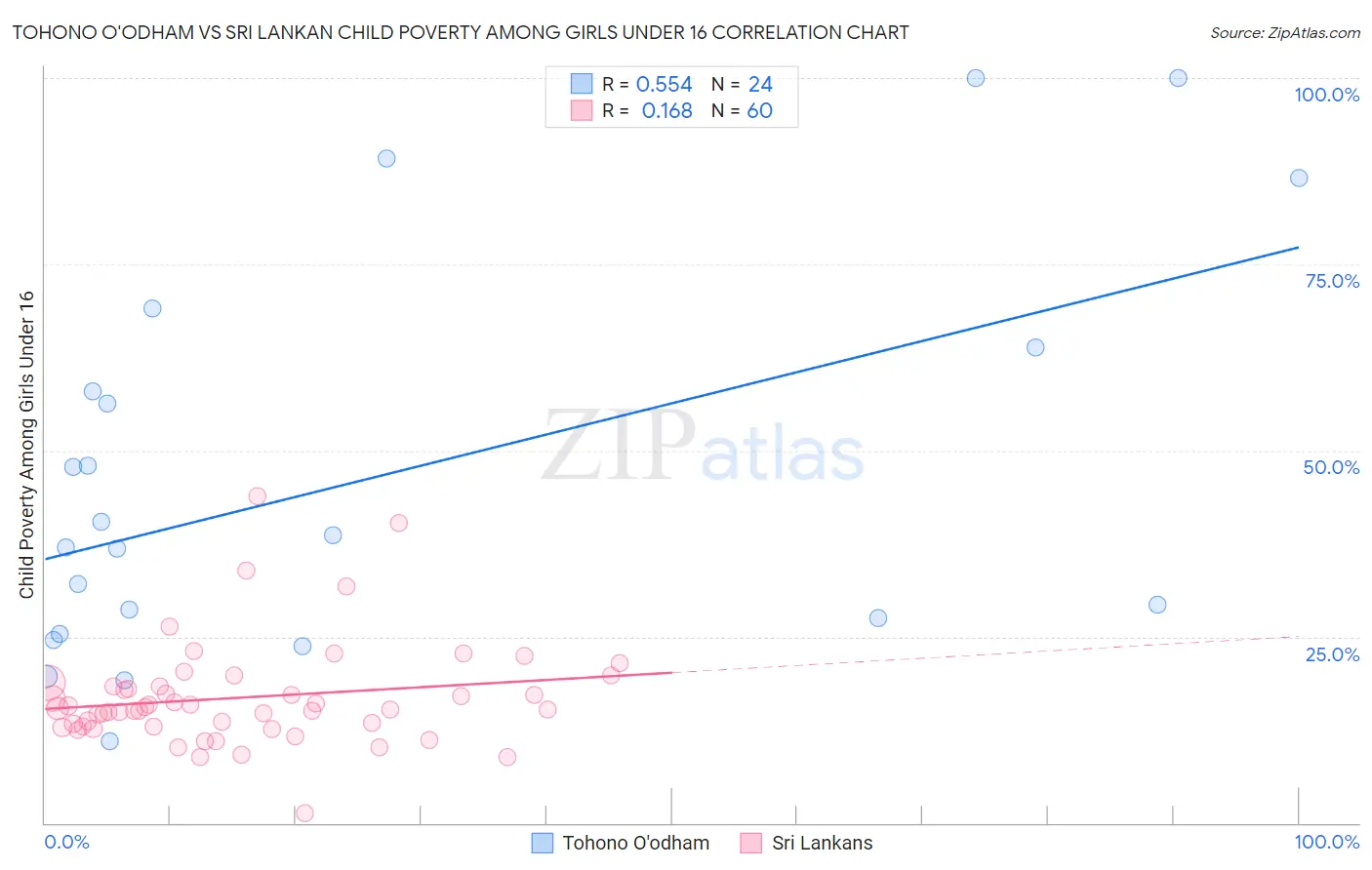 Tohono O'odham vs Sri Lankan Child Poverty Among Girls Under 16