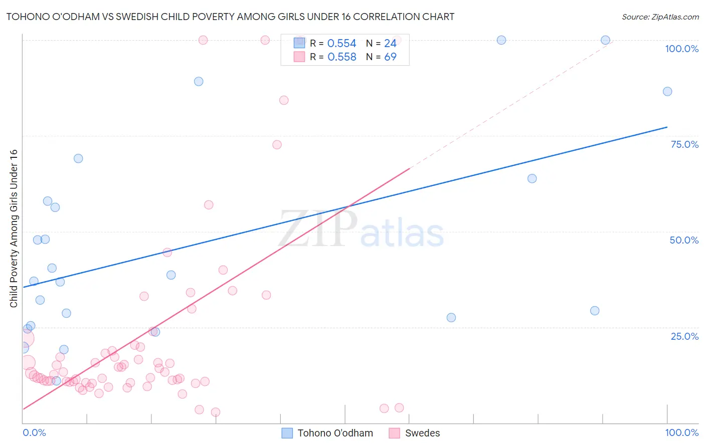 Tohono O'odham vs Swedish Child Poverty Among Girls Under 16