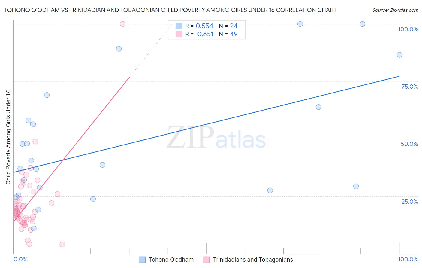 Tohono O'odham vs Trinidadian and Tobagonian Child Poverty Among Girls Under 16