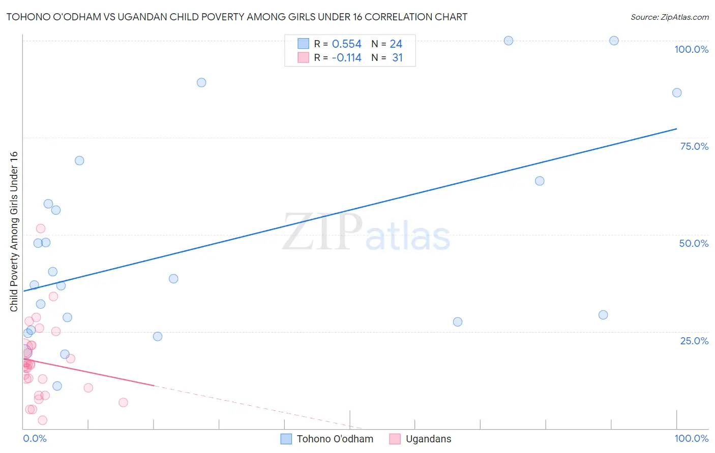 Tohono O'odham vs Ugandan Child Poverty Among Girls Under 16