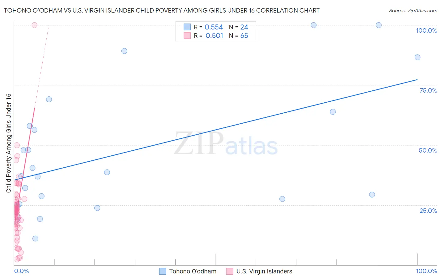 Tohono O'odham vs U.S. Virgin Islander Child Poverty Among Girls Under 16