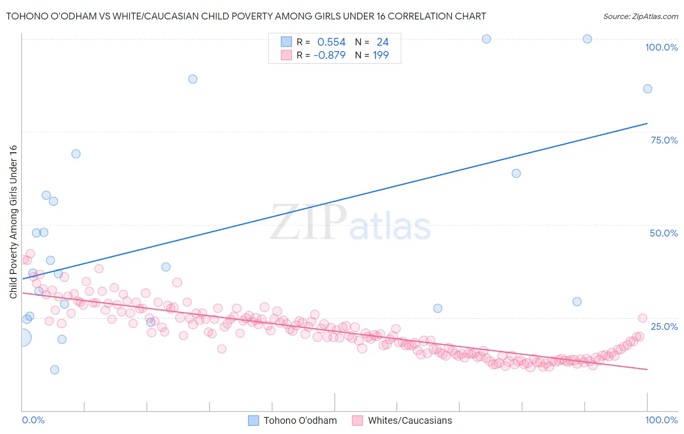 Tohono O'odham vs White/Caucasian Child Poverty Among Girls Under 16
