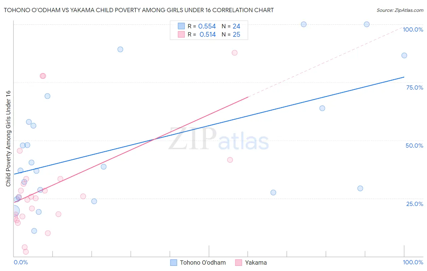 Tohono O'odham vs Yakama Child Poverty Among Girls Under 16