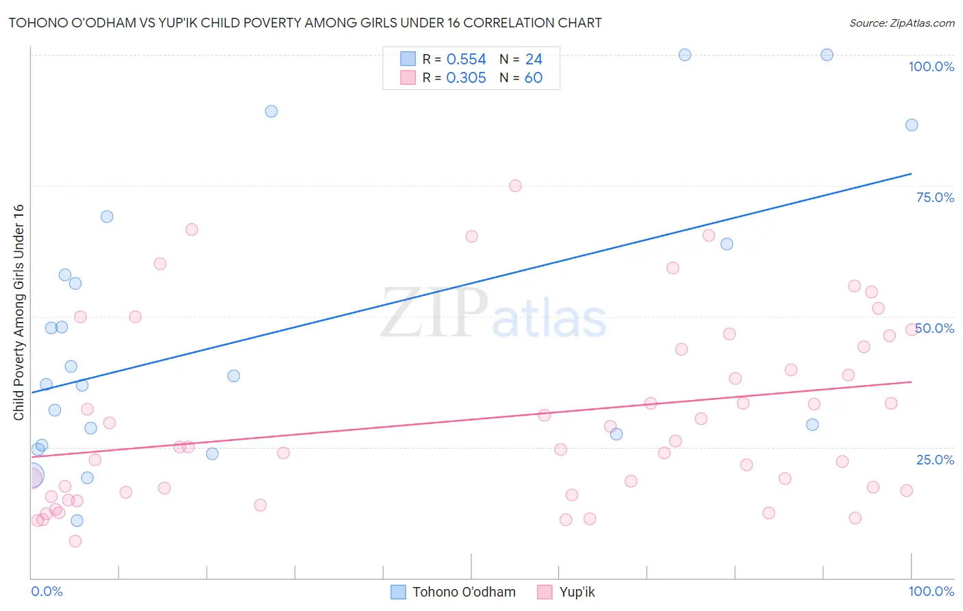 Tohono O'odham vs Yup'ik Child Poverty Among Girls Under 16