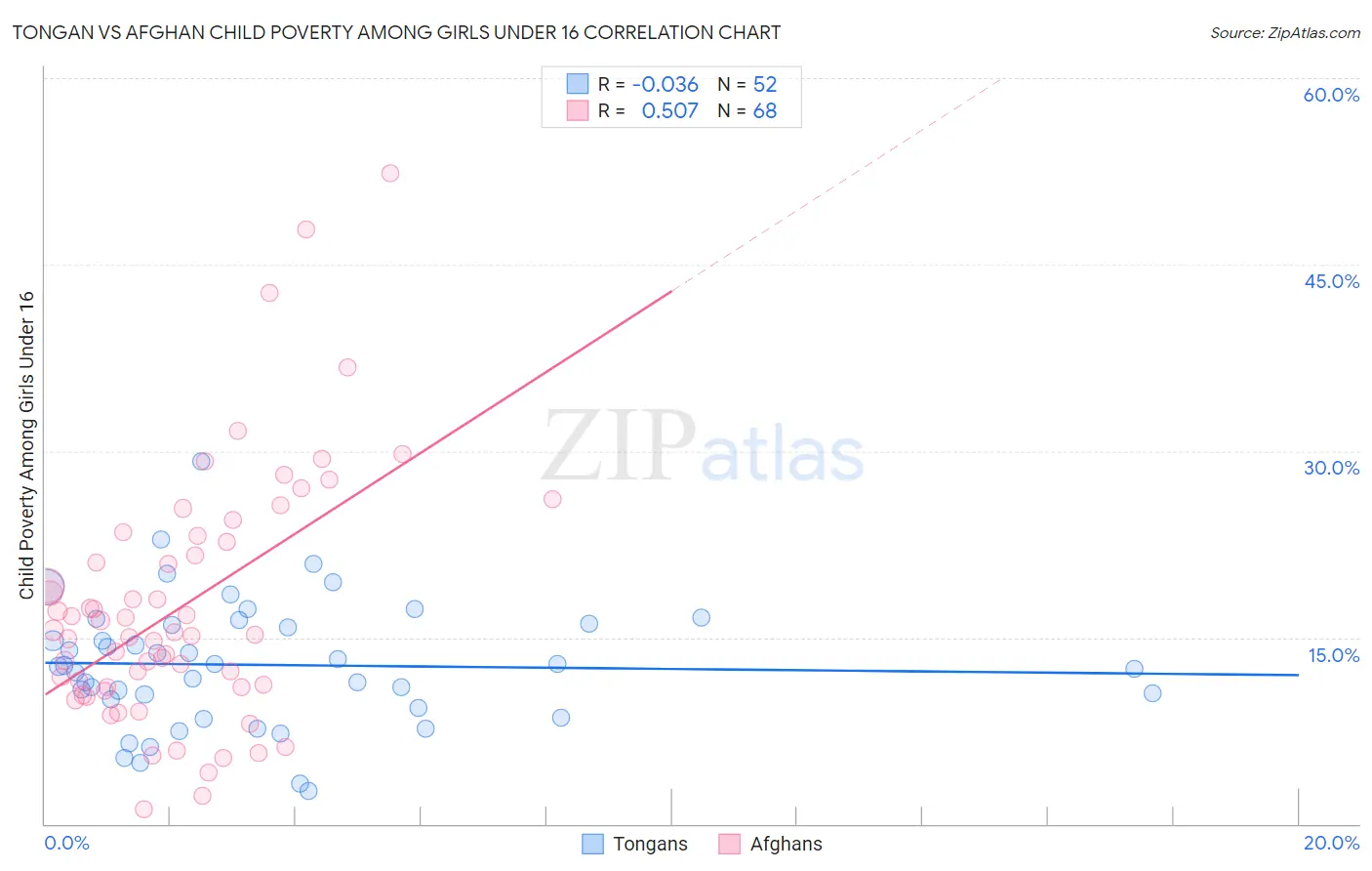 Tongan vs Afghan Child Poverty Among Girls Under 16
