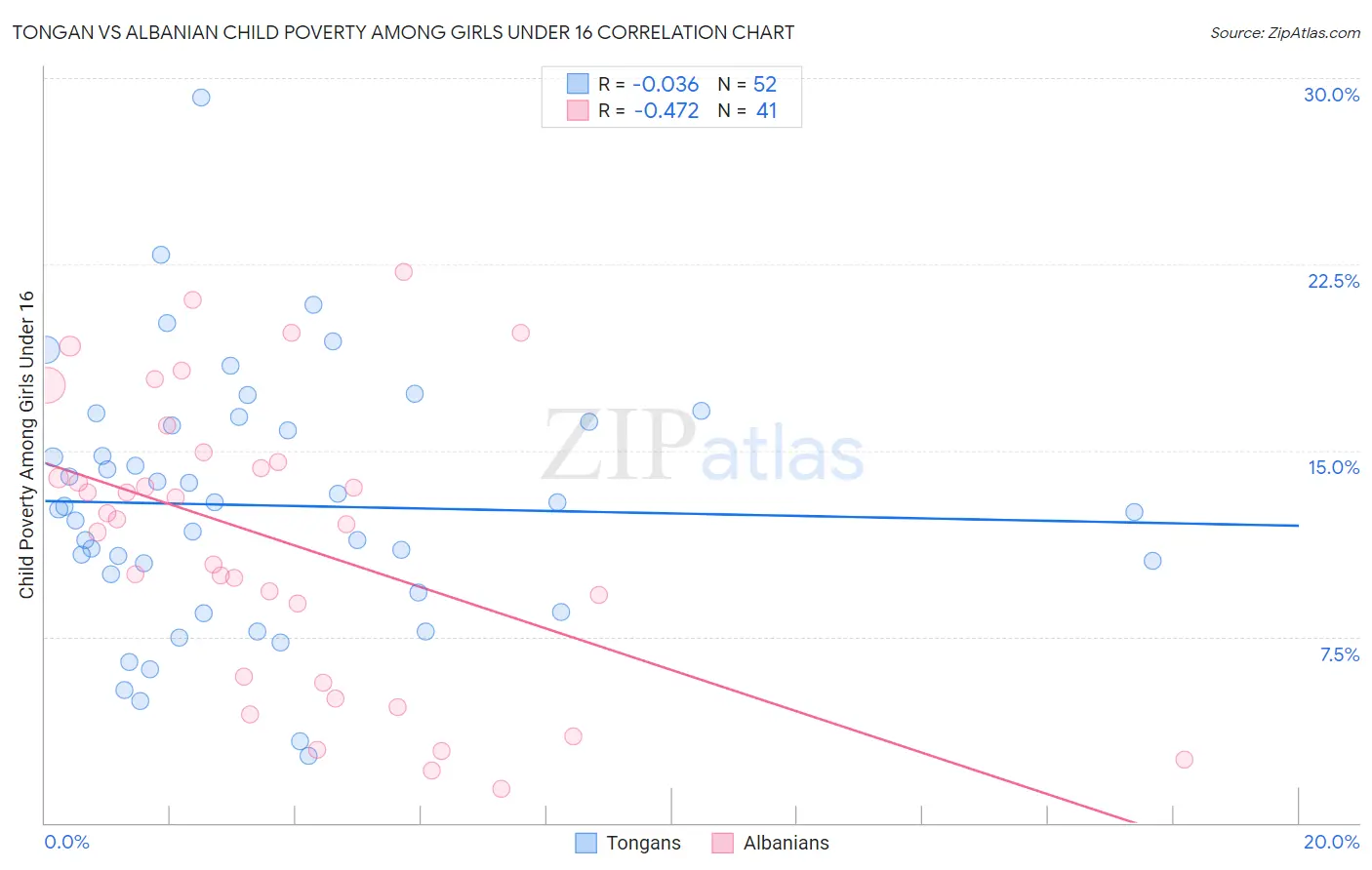 Tongan vs Albanian Child Poverty Among Girls Under 16