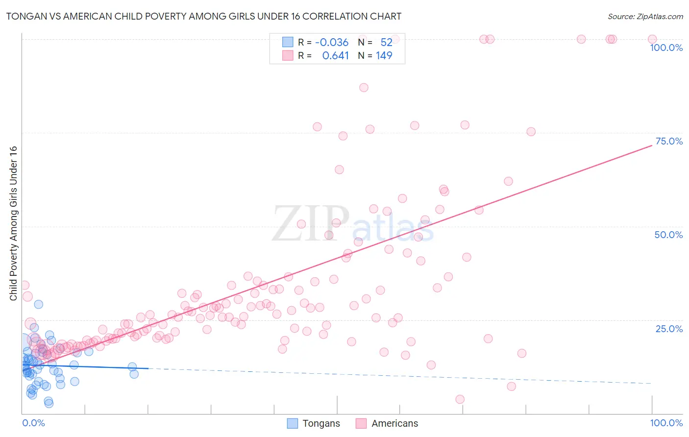 Tongan vs American Child Poverty Among Girls Under 16