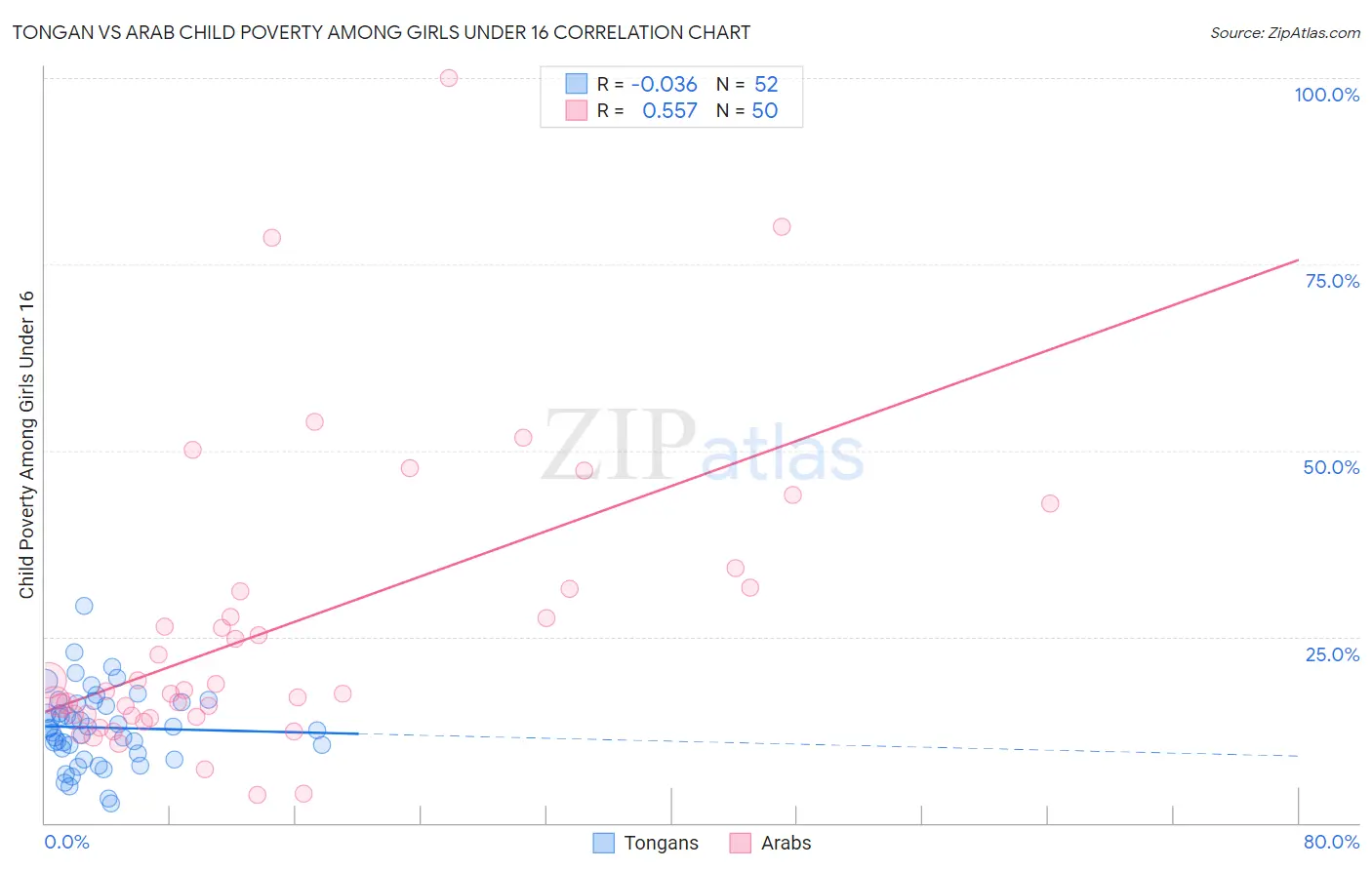 Tongan vs Arab Child Poverty Among Girls Under 16