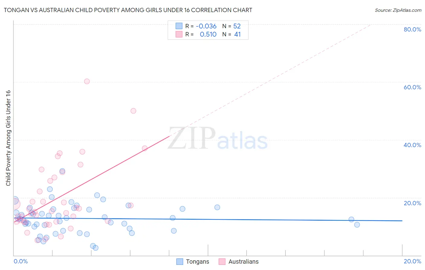 Tongan vs Australian Child Poverty Among Girls Under 16