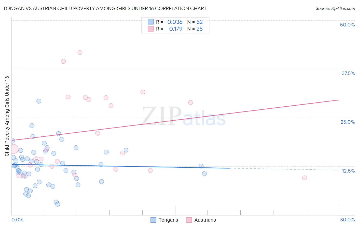 Tongan vs Austrian Child Poverty Among Girls Under 16