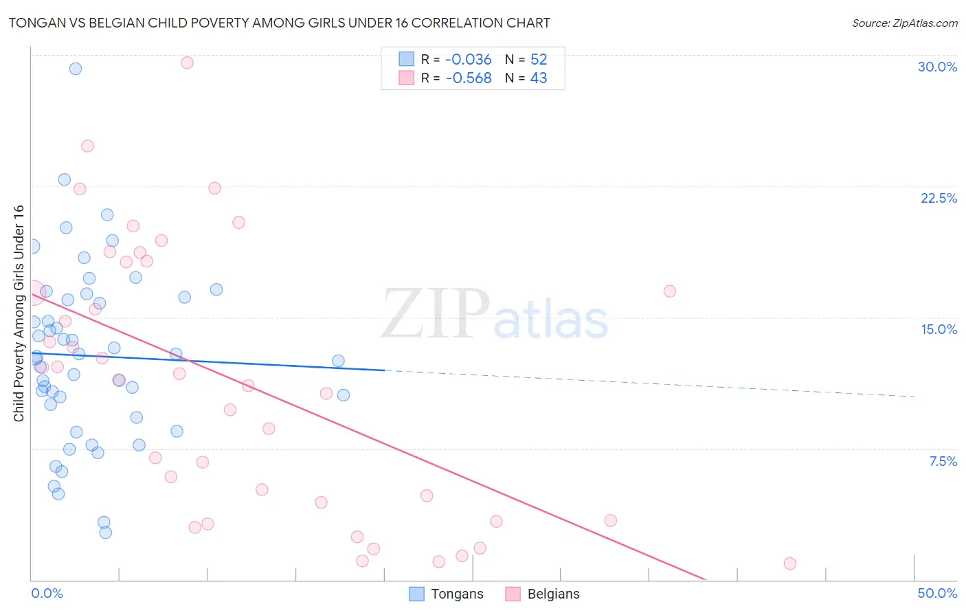 Tongan vs Belgian Child Poverty Among Girls Under 16
