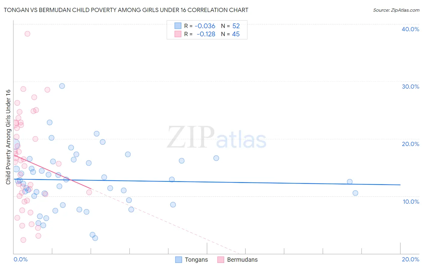 Tongan vs Bermudan Child Poverty Among Girls Under 16